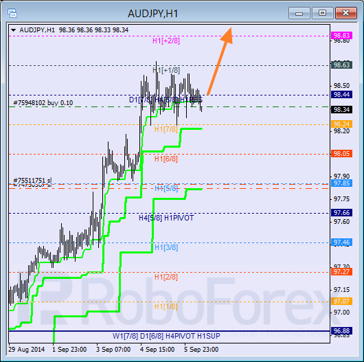 Анализ уровней Мюррея для пары AUD JPY Австралийский доллар к Японской иене на 8 сентября 2014