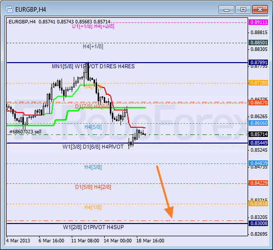 Анализ уровней Мюррея для пары EUR GBP Евро к Британскому фунту на 19 марта 2013
