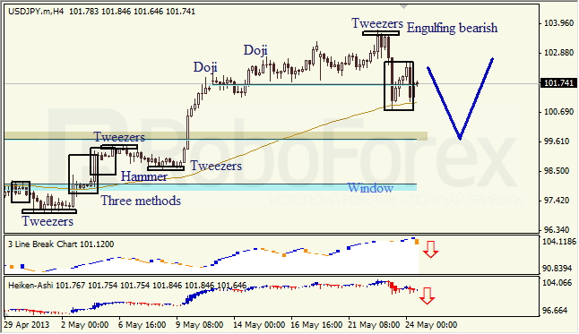 Анализ японских свечей для USD/JPY на 24.05.2013