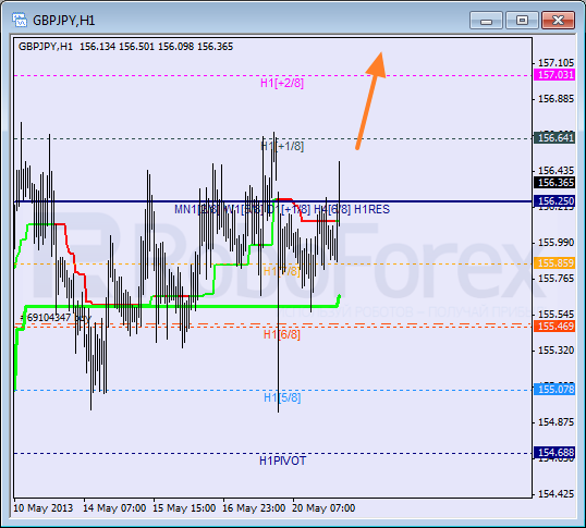 Анализ уровней Мюррея для пары GBP JPY  Британский фунт к Иене на 21 мая 2013