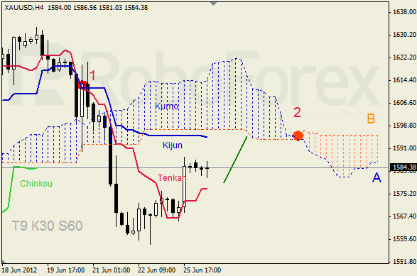 Анализ индикатора Ишимоку для  GOLD Золото на 26 июня 2012