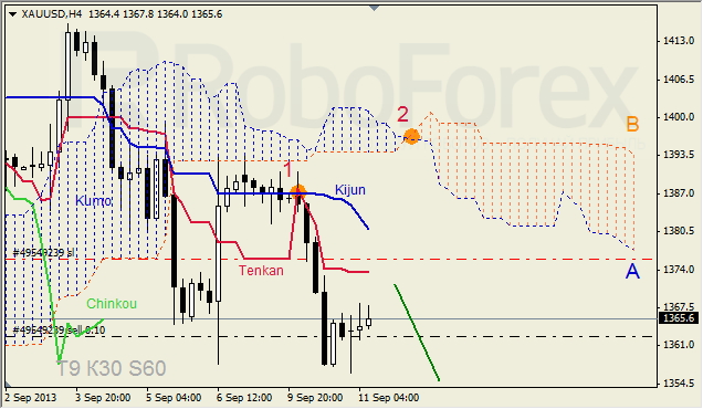 Анализ индикатора Ишимоку для GOLD на 11.09.2013