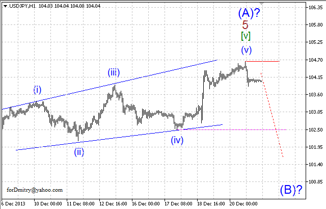 Волновой анализ EUR/USD, GBP/USD, USD/CHF и USD/JPY на 23.12.2013