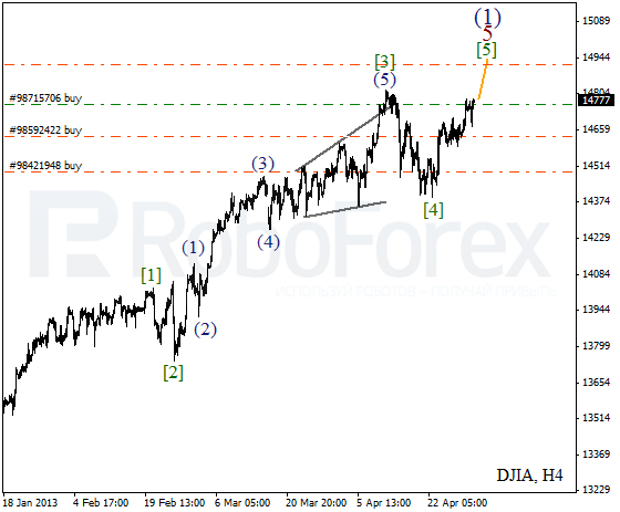 Волновой анализ индекса DJIA Доу-Джонса на 1 мая 2013