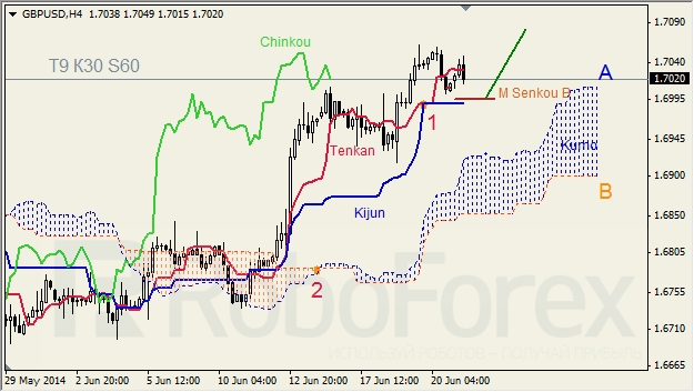 Анализ индикатора Ишимоку для GBP/USD и GOLD на 23.06.2014