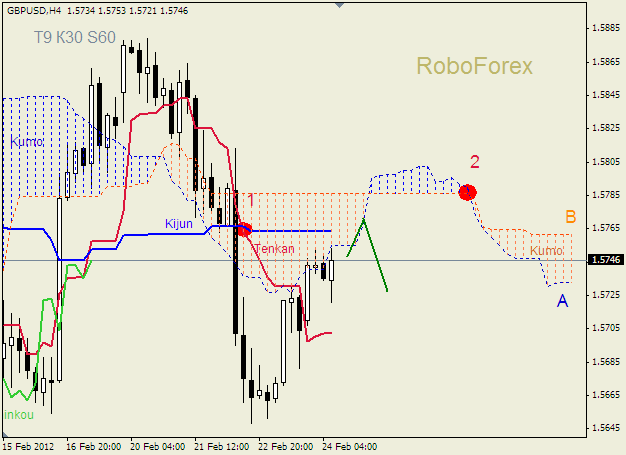 Анализ индикатора Ишимоку для пары  GBP USD  Фунт - доллар на 24 февраля 2012