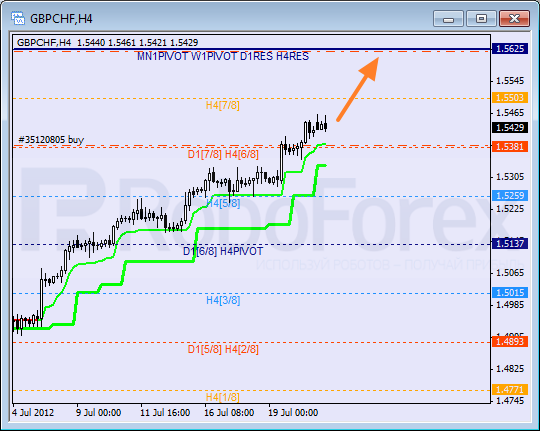 Анализ уровней Мюррея для пары GBP CHF Фунт к Швейцарскому франку на 23 июля 2012
