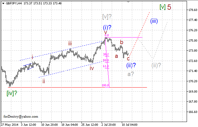 Заключительный бросок цены вверх. Волновой анализ GBP/JPY на 14.07.2014