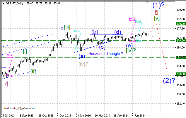 Заключительный бросок цены вверх. Волновой анализ GBP/JPY на 14.07.2014