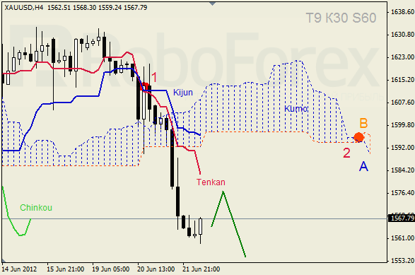 Анализ индикатора Ишимоку для  GOLD Золото на 22 июня 2012