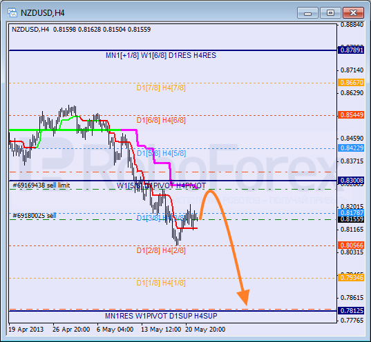 Анализ уровней Мюррея для NZD USD Новозеландский доллар к американскому на 22 мая 2013