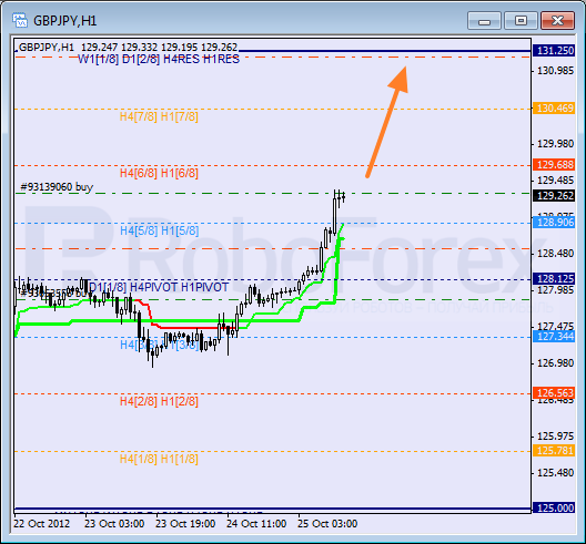 Анализ уровней Мюррея для пары GBP JPY Фунт к Японской иене на 25 октября 2012