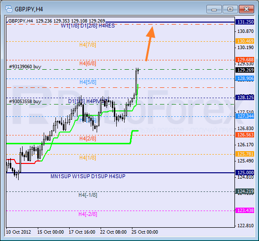 Анализ уровней Мюррея для пары GBP JPY Фунт к Японской иене на 25 октября 2012