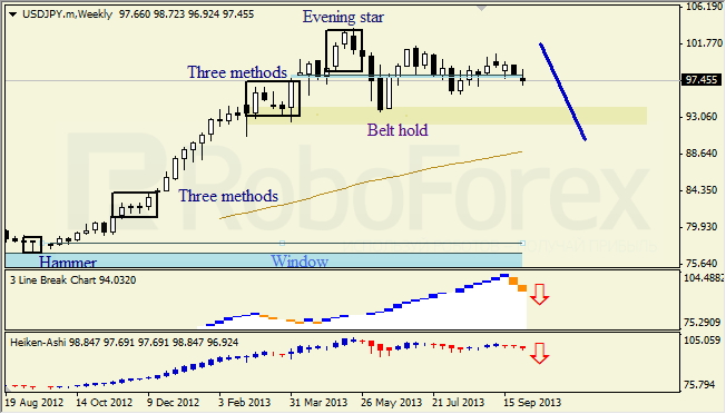 Анализ японских свечей для USD/JPY 06.10.2013 на неделю