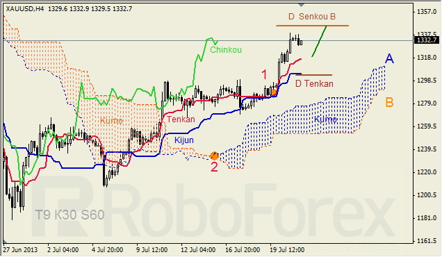 Анализ индикатора Ишимоку для GBP/USD на 23.07.2013