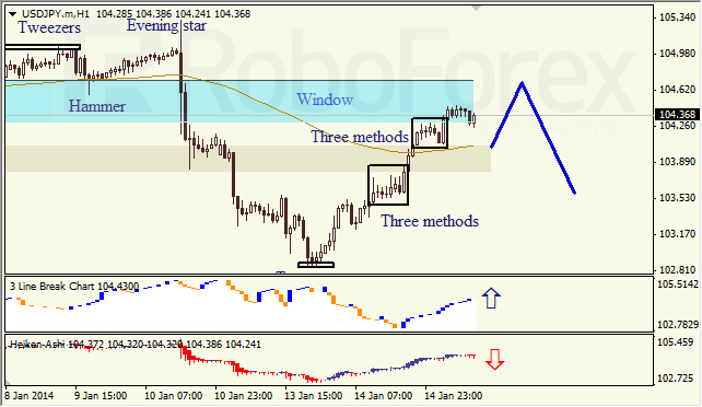 Анализ японских свечей для USD/JPY на 15.01.2014