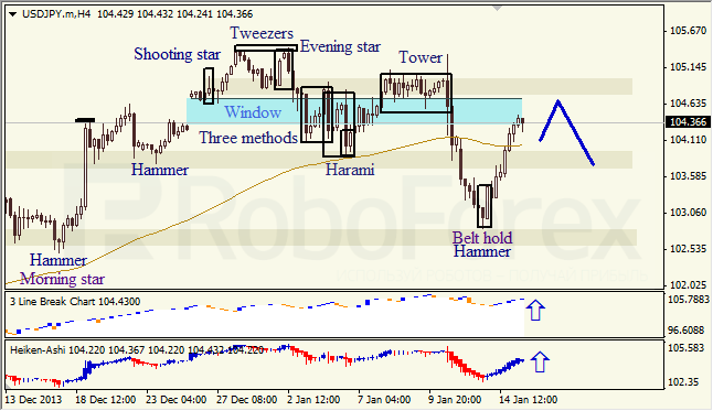 Анализ японских свечей для USD/JPY на 15.01.2014