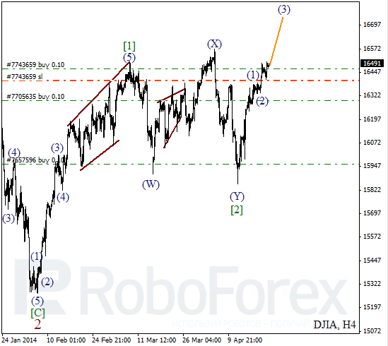 Волновой анализ на 24 апреля 2014 Индекс DJIA Доу-Джонс