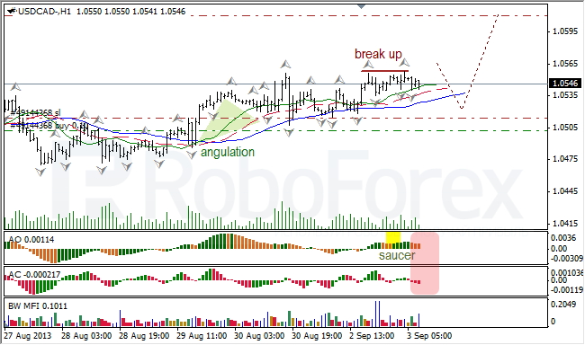 Анализ индикаторов Б. Вильямса для USD/CAD на 03.09.2013