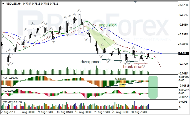 Анализ индикаторов Б. Вильямса для NZD/USD на 02.09.2013