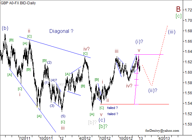 Волновой анализ пары GBP/USD на 09.01.2013