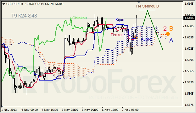 Анализ индикатора Ишимоку для GBP/USD на 08.11.2013