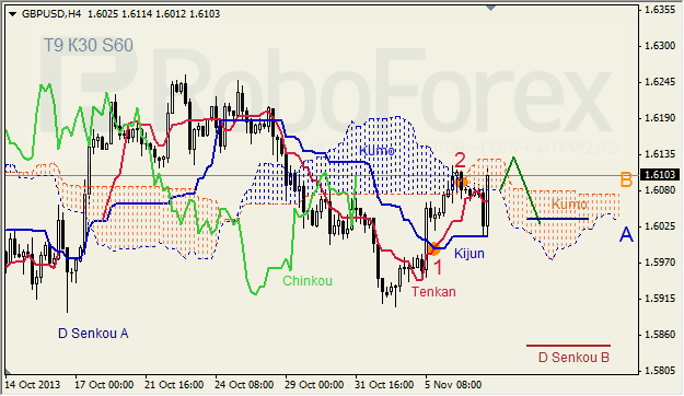 Анализ индикатора Ишимоку для GBP/USD на 08.11.2013