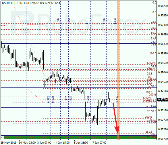 Анализ по Фибоначчи для USD/CHF на 10 июня 2013