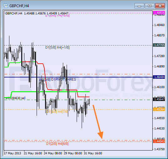 Анализ уровней Мюррея для пары GBP CHF Фунт к Швейцарскому франку на 3 июня 2013