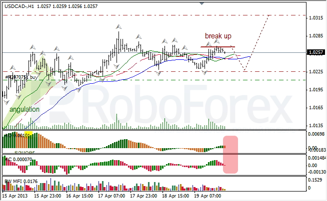 Анализ индикаторов Б. Вильямса для USD/CAD на 22.04.2013