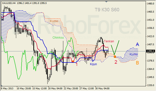 Анализ индикатора Ишимоку для GOLD на 03.06.2013