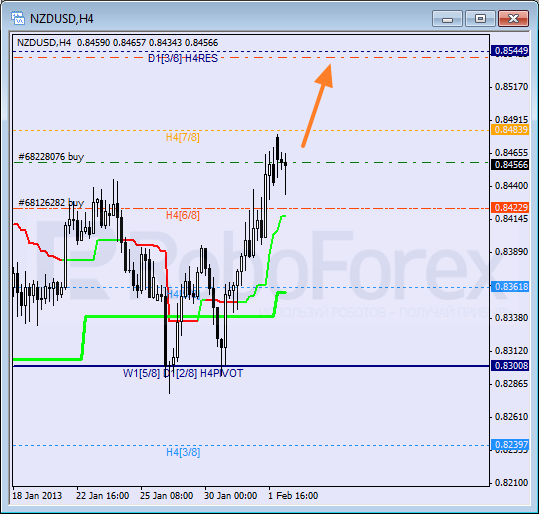 Анализ уровней Мюррея для NZD USD Новозеландский доллар к американскому на 4 февраля 2013
