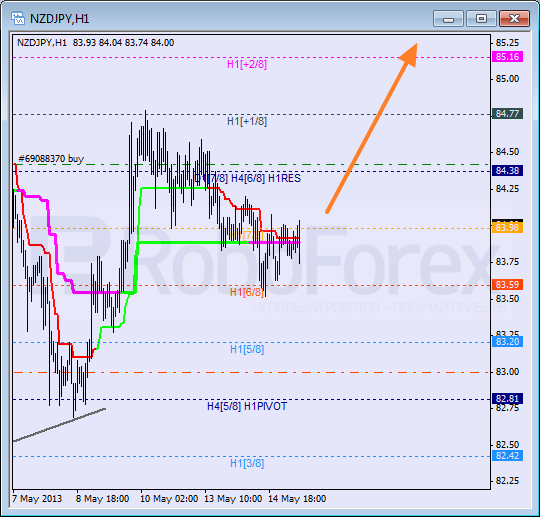 Анализ уровней Мюррея для пары NZD JPY Новозеландский доллар к Иене на 15 мая 2013