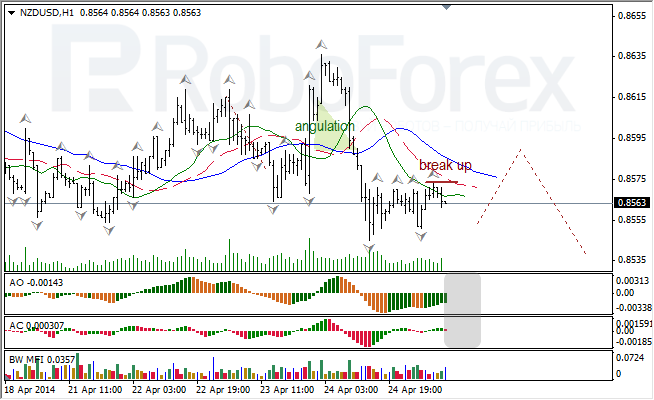 Анализ индикаторов Б. Вильямса для USD/CAD и NZD/USD на 25.04.2014