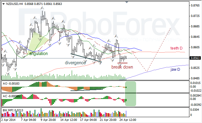 Анализ индикаторов Б. Вильямса для USD/CAD и NZD/USD на 25.04.2014