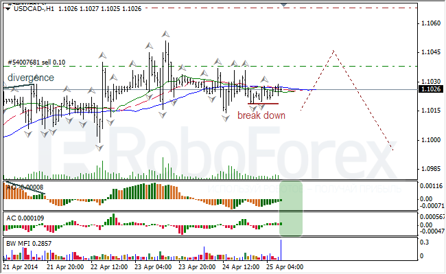 Анализ индикаторов Б. Вильямса для USD/CAD и NZD/USD на 25.04.2014