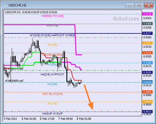 Анализ уровней Мюррея для пары USD CHF  Швейцарский франк на 8 февраля 2012