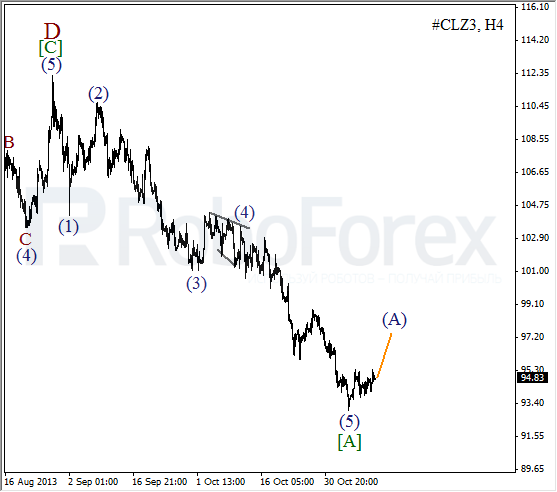 Волновой анализ фьючерса Crude Oil Нефть на 12 ноября 2013