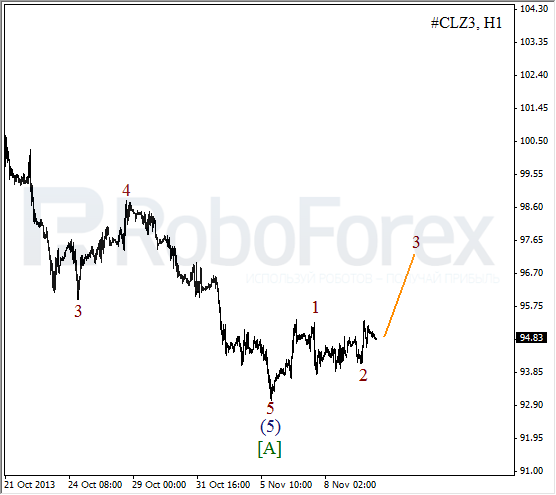 Волновой анализ фьючерса Crude Oil Нефть на 12 ноября 2013