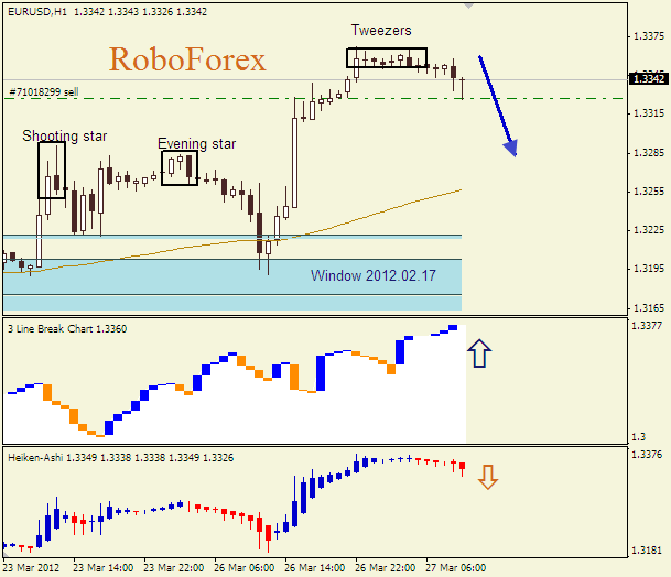 Анализ японских свечей для пары  EUR USD  Евро - доллар на 27 марта 2012