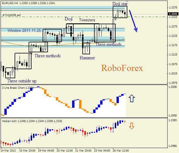 Анализ японских свечей для пары  EUR USD  Евро - доллар на 27 марта 2012
