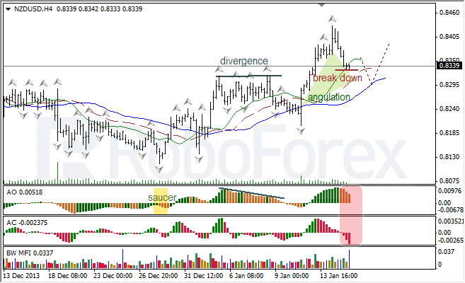 Анализ индикаторов Б. Вильямса для NZD/USD на 15.01.2014