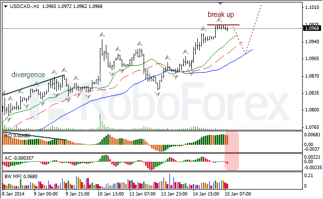 Анализ индикаторов Б. Вильямса для USD/CAD на 15.01.2014