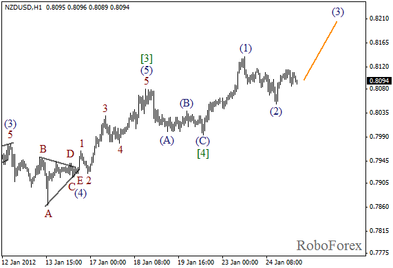 Волновой анализ пары NZD USD Новозеландский Доллар на 25 января 2012