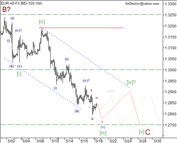 Волновой анализ пары EUR/USD на 20.05.2013