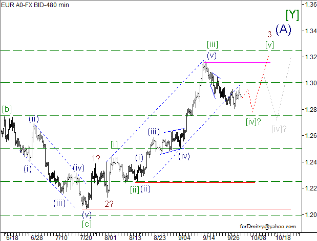 Волновой анализ пары EUR/USD на 03.10.2012