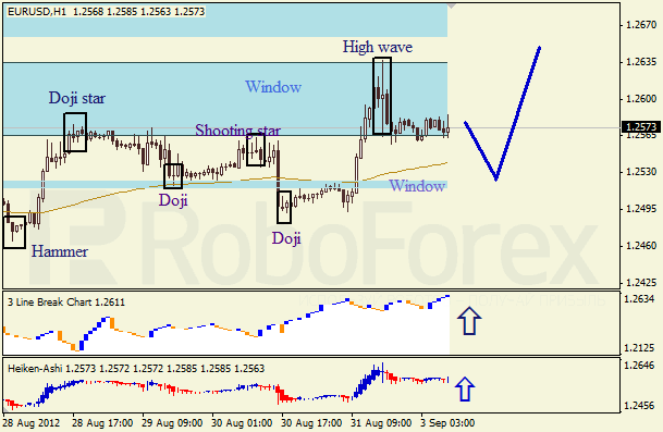 Анализ японских свечей для пары EUR USD Евро - доллар на 03 августа 2012