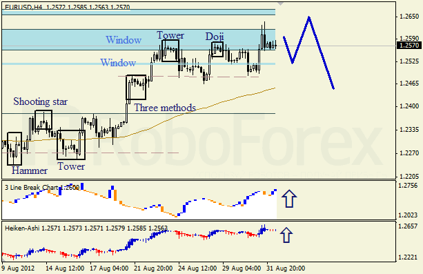 Анализ японских свечей для пары EUR USD Евро - доллар на 03 августа 2012
