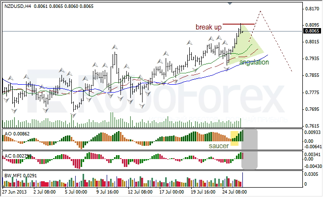 Анализ индикаторов Б. Вильямса для NZD/USD на 26.07.2013