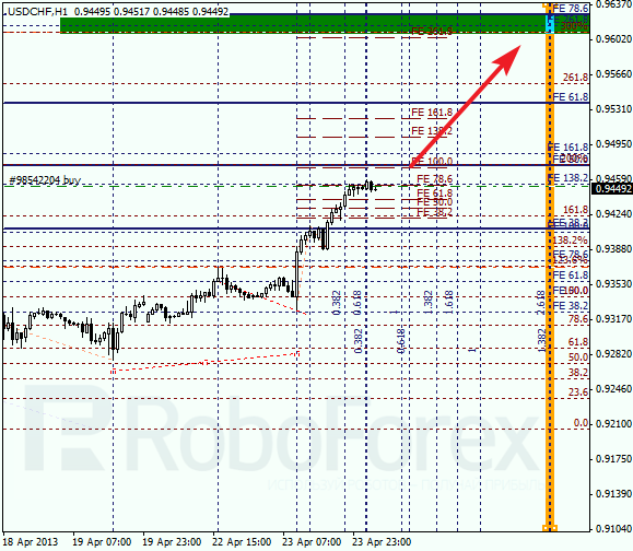 Анализ по Фибоначчи для USD/CHF на 24.04.2013